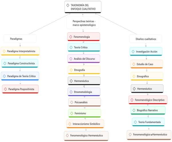 Propuesta taxonómica del enfoque cualitativo en ATLAS.ti: paradigmas, perspectivas teóricas y diseños cualitativos
